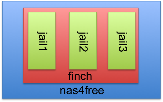 2015 新版 NAS4Free 的 jails 管理方法實戰 – Finch