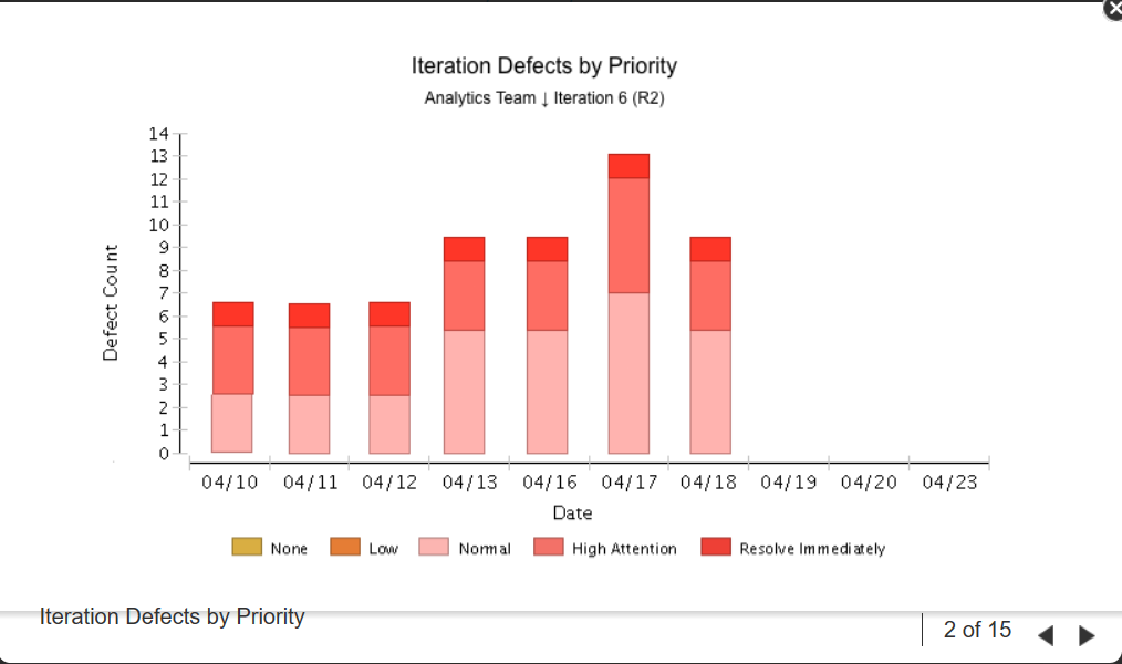 CA Agile Iteration Defect by Priority