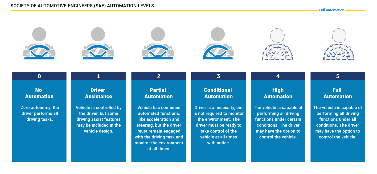 NHTSA SAW Automation Levels