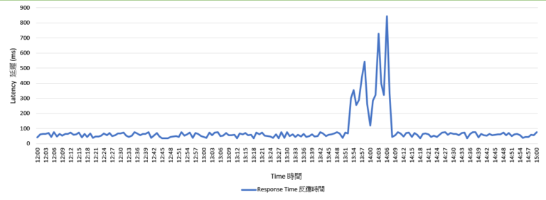 別用平均值(Average)或中間值(Median)來評價服務器反應效能，應該用百分位數(Percentile)